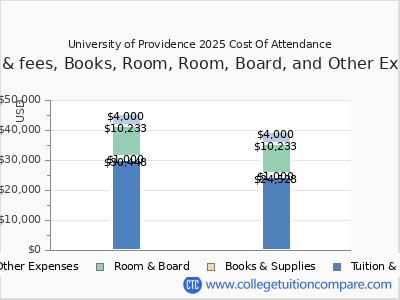 University of Providence 2025 COA (cost of attendance) chart