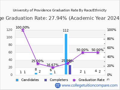 University of Providence graduation rate by race