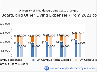 University of Providence 2025 room & board cost chart