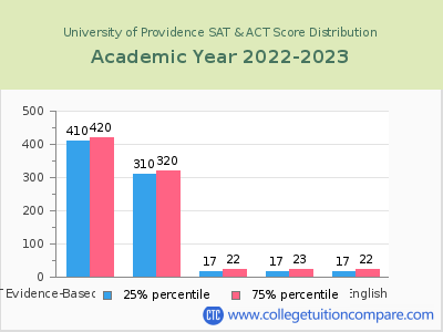 University of Providence 2023 SAT and ACT Score Chart