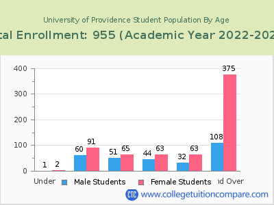 University of Providence 2023 Student Population by Age chart