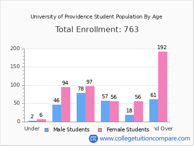 University of Providence 2025 Student Population by Age chart