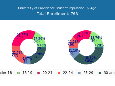 University of Providence 2025 Student Population Age Diversity Pie chart