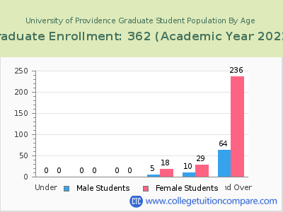 University of Providence 2023 Graduate Enrollment by Age chart