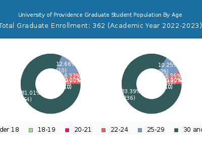University of Providence 2023 Graduate Enrollment Age Diversity Pie chart