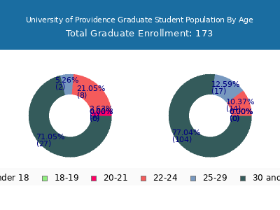 University of Providence 2025 Graduate Enrollment Age Diversity Pie chart