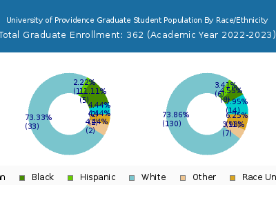University of Providence 2023 Graduate Enrollment by Gender and Race chart