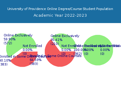 University of Providence 2023 Online Student Population chart