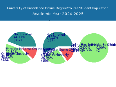 University of Providence 2025 Online Student Population chart