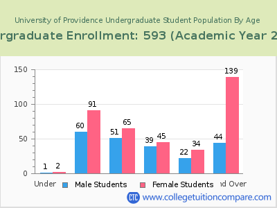 University of Providence 2023 Undergraduate Enrollment by Age chart