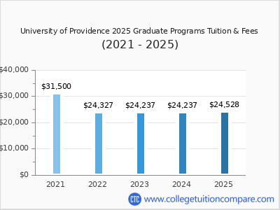 University of Providence 2025 graduate tuition chart