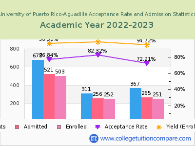 University of Puerto Rico-Aguadilla 2023 Acceptance Rate By Gender chart