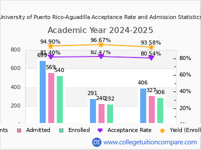 University of Puerto Rico-Aguadilla 2025 Acceptance Rate By Gender chart