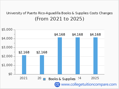 University of Puerto Rico-Aguadilla 2025 books & supplies cost chart