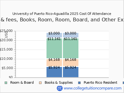 University of Puerto Rico-Aguadilla 2025 COA (cost of attendance) chart