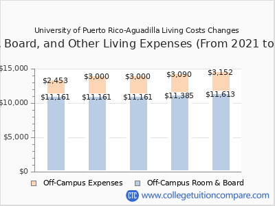 University of Puerto Rico-Aguadilla 2025 room & board cost chart