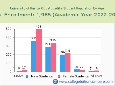 University of Puerto Rico-Aguadilla 2023 Student Population by Age chart