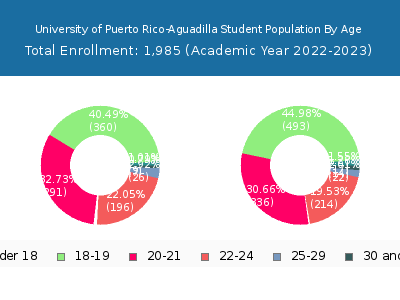 University of Puerto Rico-Aguadilla 2023 Student Population Age Diversity Pie chart