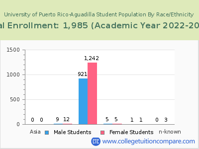University of Puerto Rico-Aguadilla 2023 Student Population by Gender and Race chart