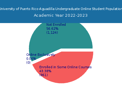 University of Puerto Rico-Aguadilla 2023 Online Student Population chart