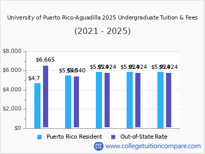 University of Puerto Rico-Aguadilla 2025 undergraduate tuition chart