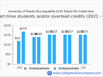 University of Puerto Rico-Aguadilla 2025 cost per credit hour chart