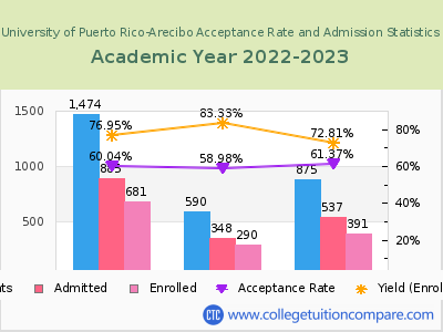 University of Puerto Rico-Arecibo 2023 Acceptance Rate By Gender chart