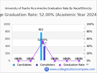 University of Puerto Rico-Arecibo graduation rate by race