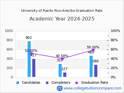 University of Puerto Rico-Arecibo graduation rate by gender