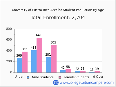 University of Puerto Rico-Arecibo 2024 Student Population by Age chart