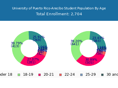 University of Puerto Rico-Arecibo 2024 Student Population Age Diversity Pie chart