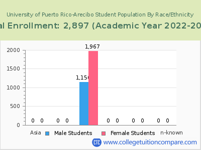 University of Puerto Rico-Arecibo 2023 Student Population by Gender and Race chart