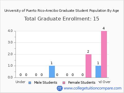 University of Puerto Rico-Arecibo 2024 Graduate Enrollment by Age chart