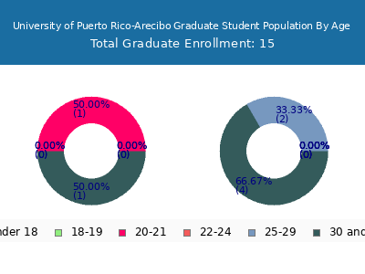University of Puerto Rico-Arecibo 2024 Graduate Enrollment Age Diversity Pie chart