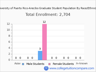 University of Puerto Rico-Arecibo 2025 Graduate Enrollment by Gender and Race chart