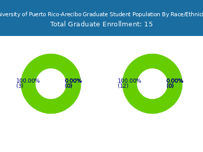 University of Puerto Rico-Arecibo 2025 Graduate Enrollment by Gender and Race chart