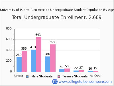 University of Puerto Rico-Arecibo 2024 Undergraduate Enrollment by Age chart