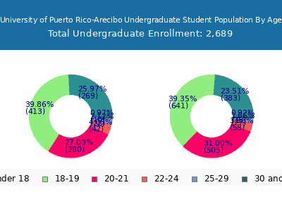 University of Puerto Rico-Arecibo 2024 Undergraduate Enrollment Age Diversity Pie chart