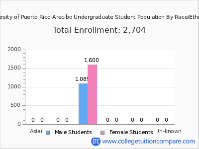 University of Puerto Rico-Arecibo 2025 Undergraduate Enrollment by Gender and Race chart