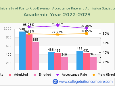 University of Puerto Rico-Bayamon 2023 Acceptance Rate By Gender chart