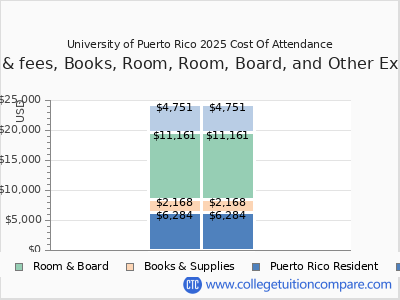 University of Puerto Rico 2025 COA (cost of attendance) chart