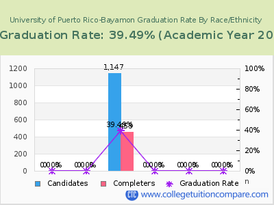 University of Puerto Rico-Bayamon graduation rate by race