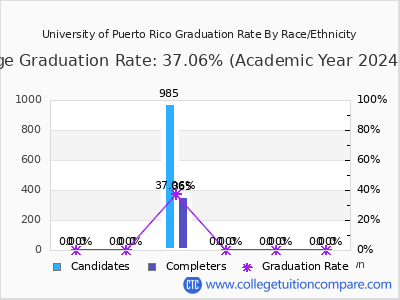 University of Puerto Rico graduation rate by race