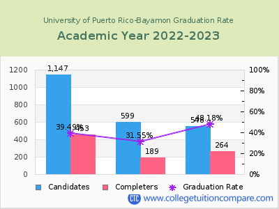 University of Puerto Rico-Bayamon graduation rate by gender