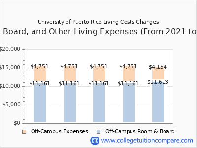 University of Puerto Rico 2025 room & board cost chart