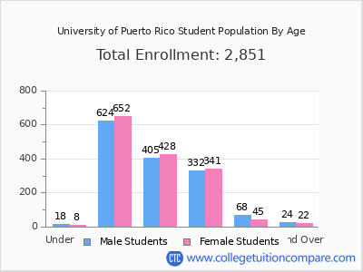 University of Puerto Rico 2024 Student Population by Age chart