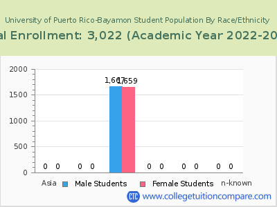 University of Puerto Rico-Bayamon 2023 Student Population by Gender and Race chart