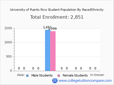 University of Puerto Rico 2025 Student Population by Gender and Race chart
