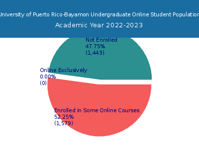 University of Puerto Rico-Bayamon 2023 Online Student Population chart