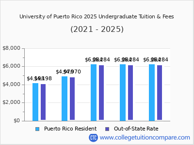 University of Puerto Rico 2025 undergraduate tuition chart